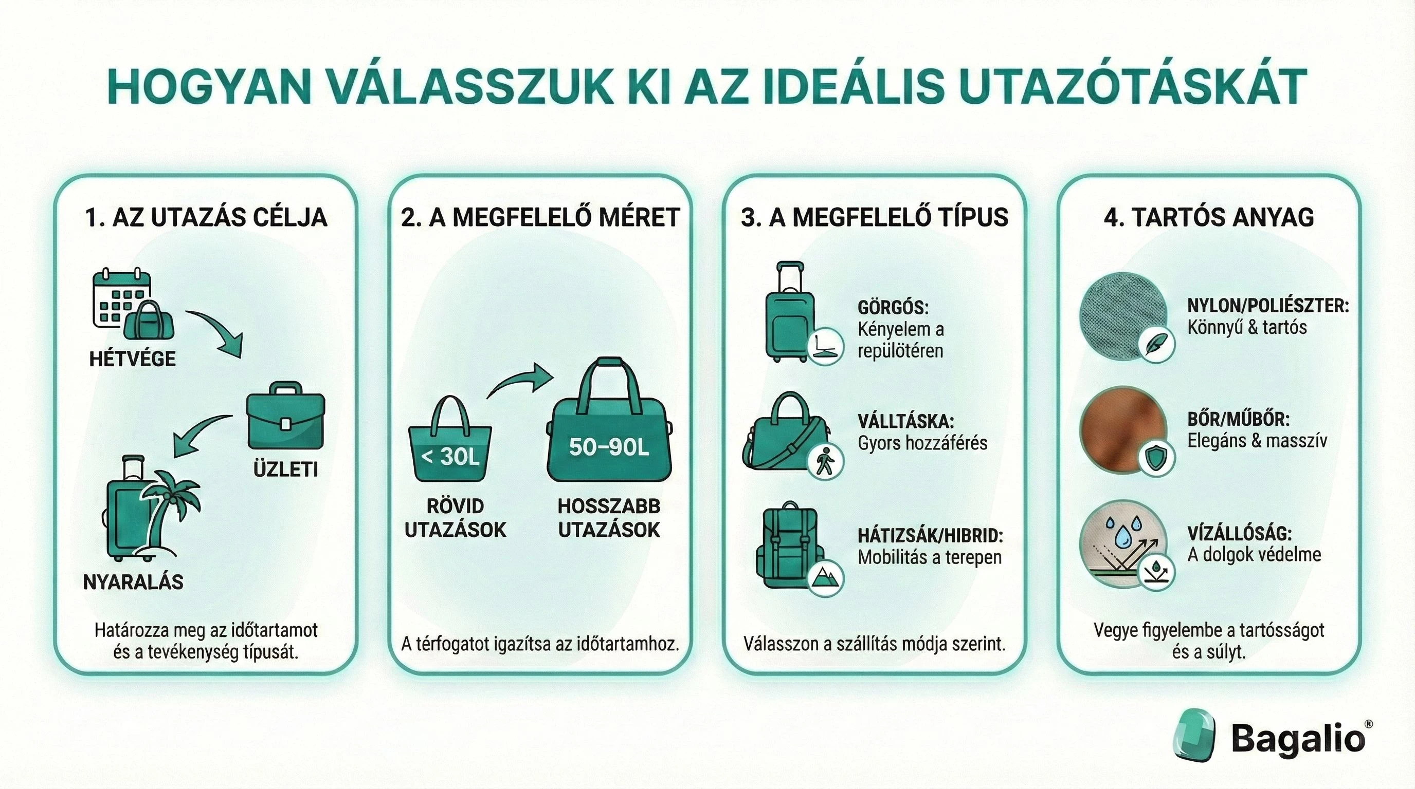 Infografika: 4 lépés az ideális utazótáska kiválasztásához cél, méret, típus és anyag szerint.