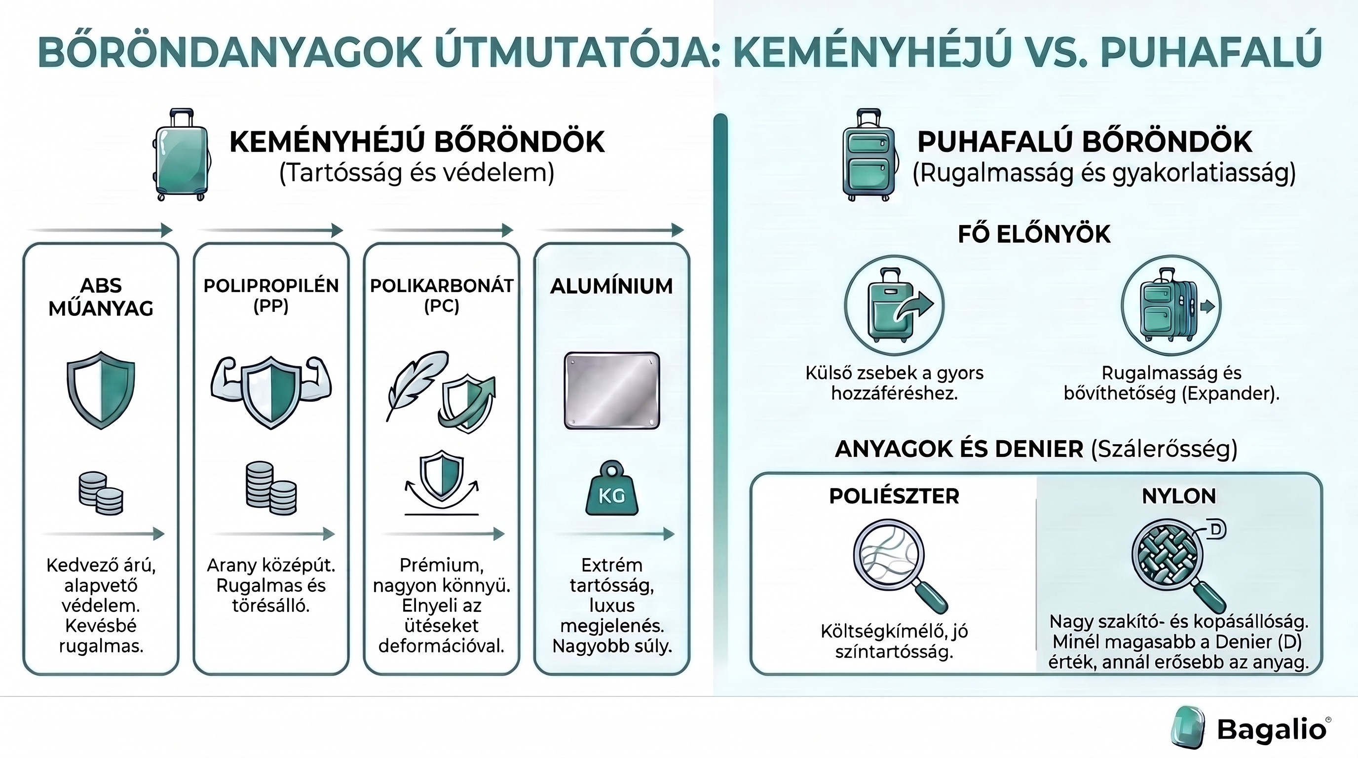 Infografika a bőröndanyagok összehasonlításáról: keményhéjú (ABS, polipropilén, polikarbonát, alumínium) és textil (poliészter, nejlon)